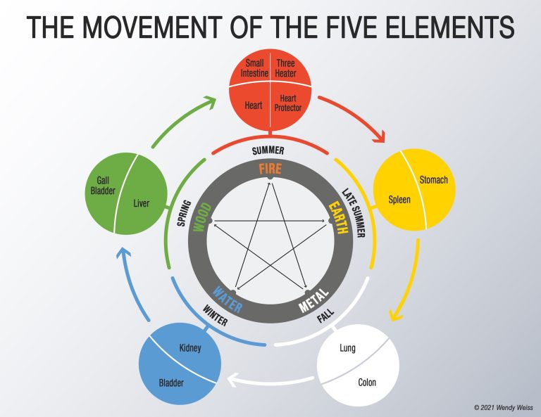 chart showing movement of 5 elements